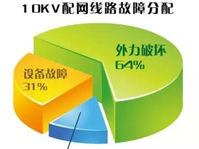 10kV配电线路接地故障及处理方法